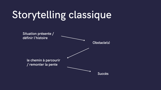 Storytelling classique Storytelling classique