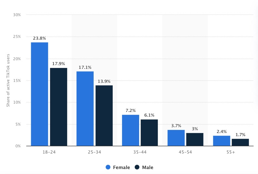 Schéma : Répartition des utilisateurs de TikTok par âge en avril 2022 à travers le monde Schéma : Répartition des utilisateurs de TikTok par âge en avril 2022 à travers le monde
